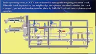 Cryogenic LNG Skid-mounted Land Loading & Measuring System & loading arm for cryogenic service