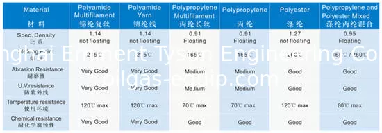 8-ply rope varieties of nylon, polypropylene filament, polypropylene, polypropylene/polyester mixed, polyester